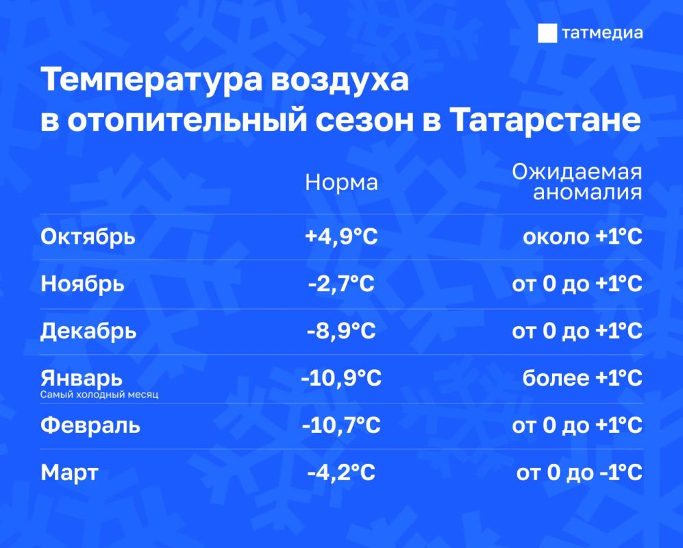 Температура воздуха в Татарстане в начавшийся отопительный сезон ожидается выше нормы