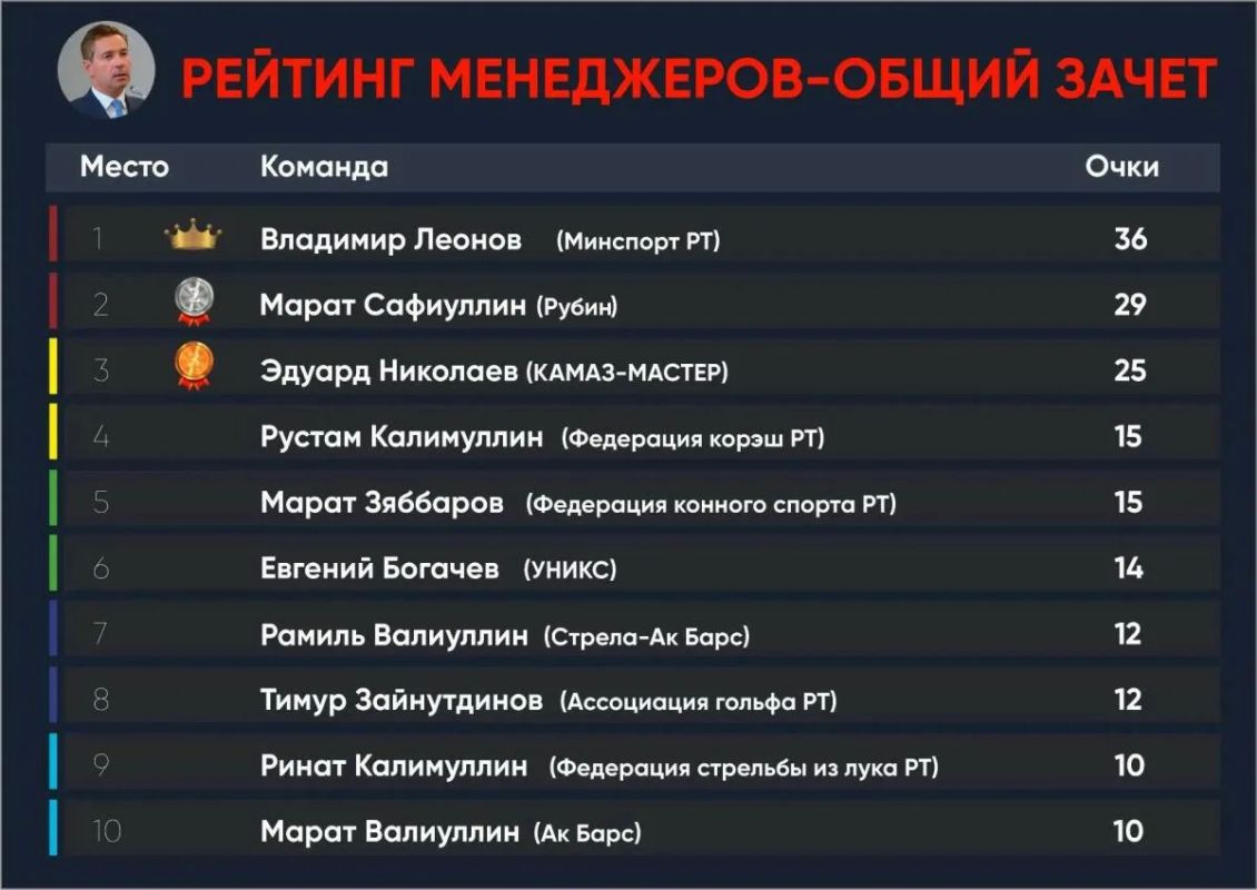 Владимир Леонов возглавляет общий рейтинг спортивных менеджеров Владимир Леонов возглавляет общий рейтинг спортивных менеджеров