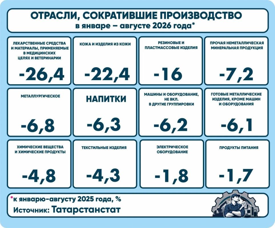 Рост в обработке в августе в Татарстане замедлился до 3%, хуже было только в феврале Рост в обработке в августе в Татарстане замедлился до 3%, хуже было только в феврале