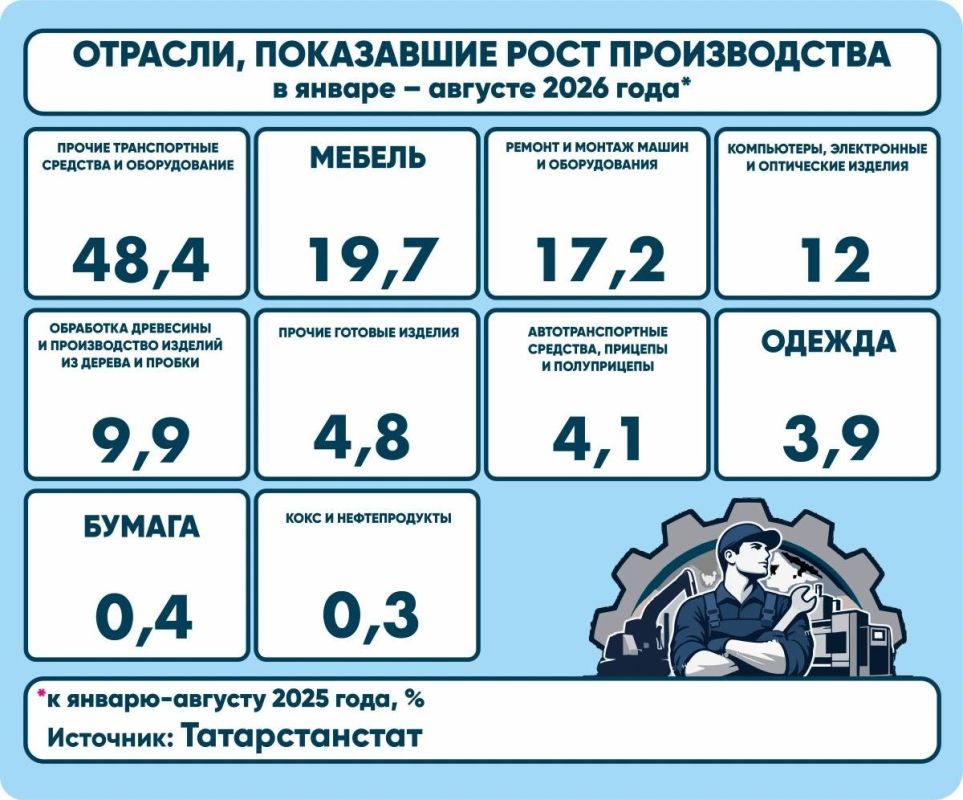 Рост в обработке в августе в Татарстане замедлился до 3%, хуже было только в феврале