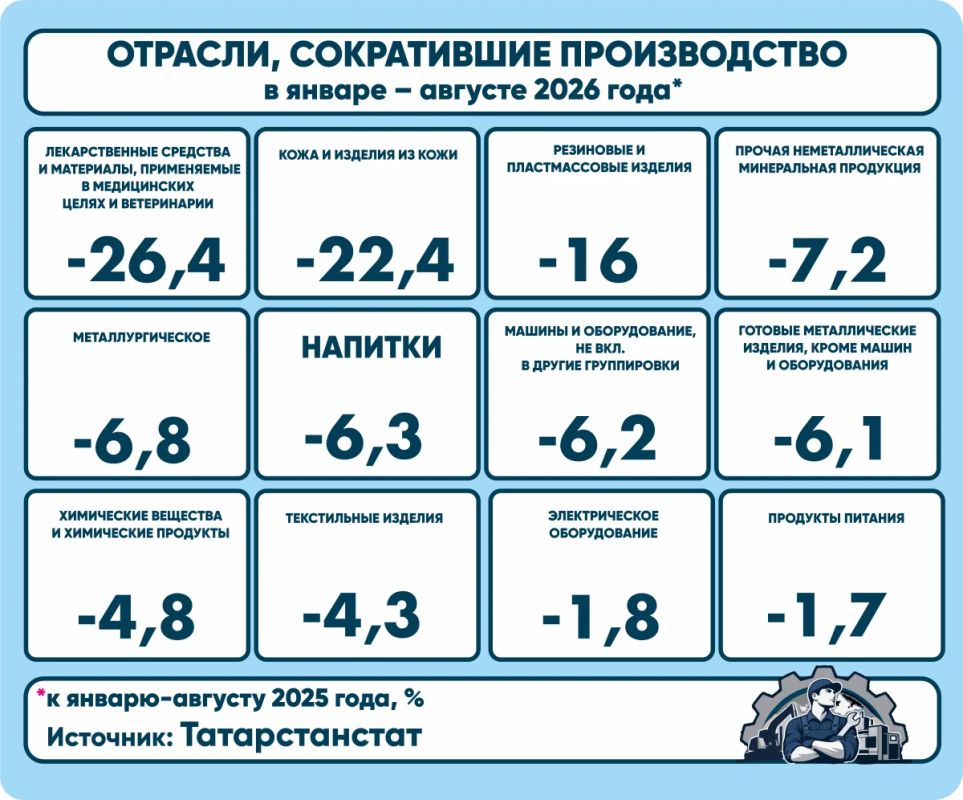 Рост в обработке в августе в Татарстане замедлился до 3%, хуже было только в феврале Рост в обработке в августе в Татарстане замедлился до 3%, хуже было только в феврале