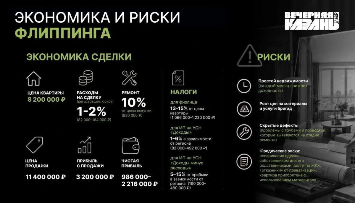 Флиппинг обгоняет вклады по доходности, но остается нишевым бизнесом Флиппинг обгоняет вклады по доходности, но остается нишевым бизнесом