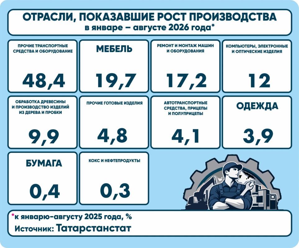 Рост в обработке в августе в Татарстане замедлился до 3%, хуже было только в феврале