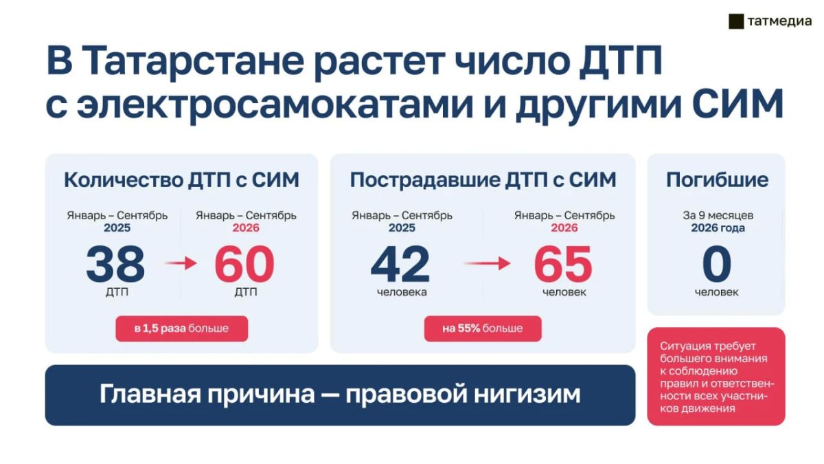 В Татарстане число ДТП с электросамокатами выросло в полтора раза