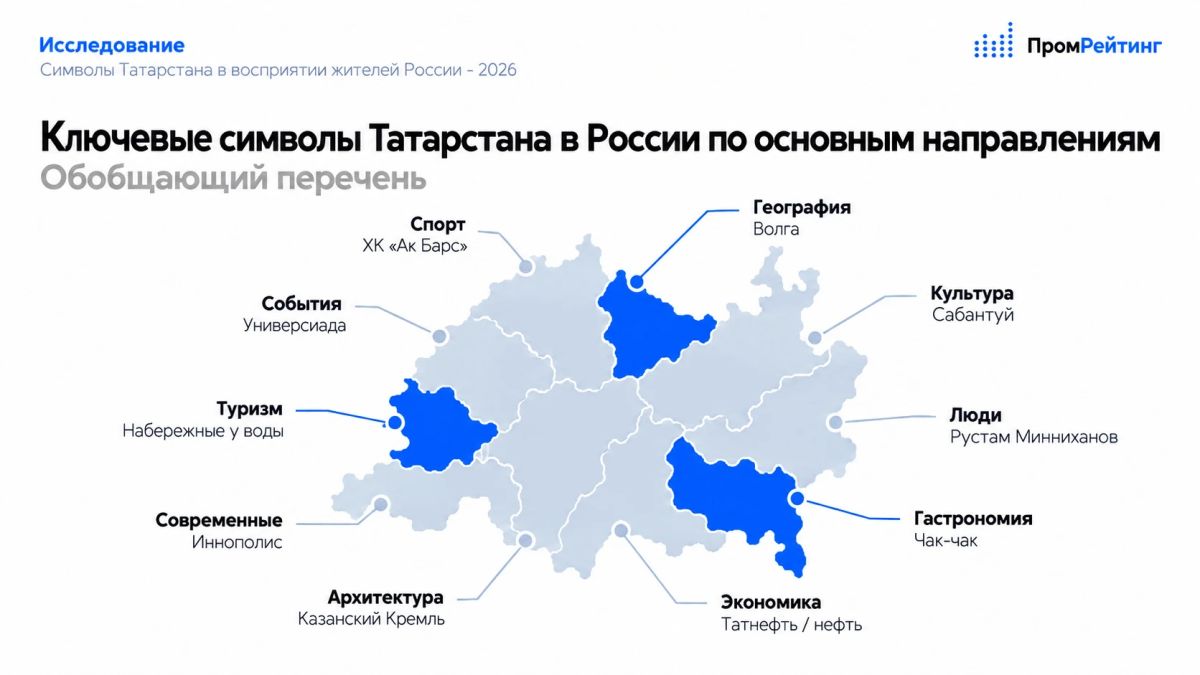 ИА «ПромРейтинг» выяснило, с какими образами жители России связывают Республику Татарстан и составило карту ключевых символов региона