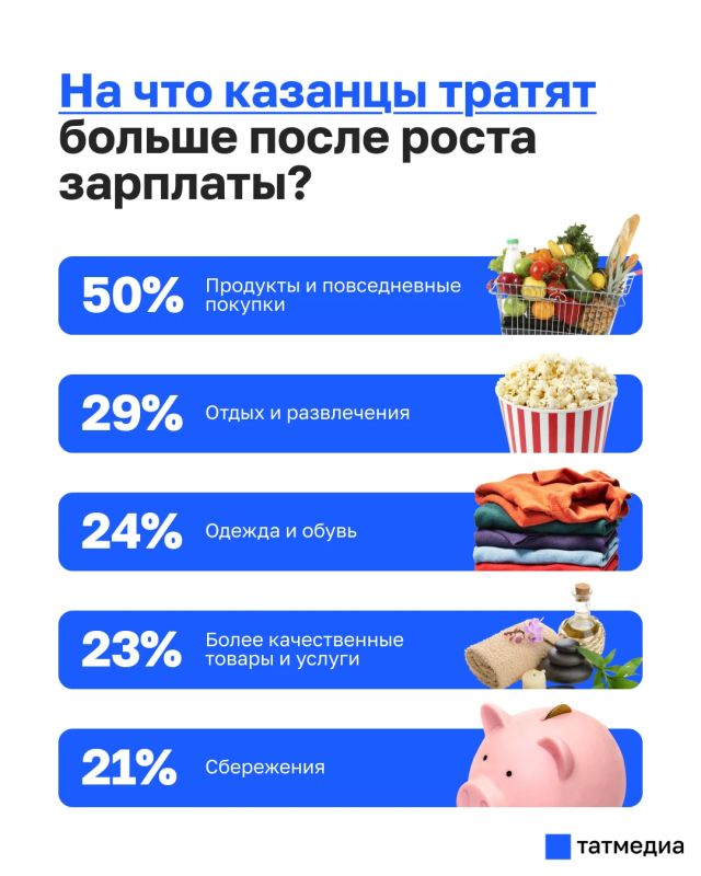 Продукты, отдых и одежда: на что казанцы тратят больше после роста зарплат