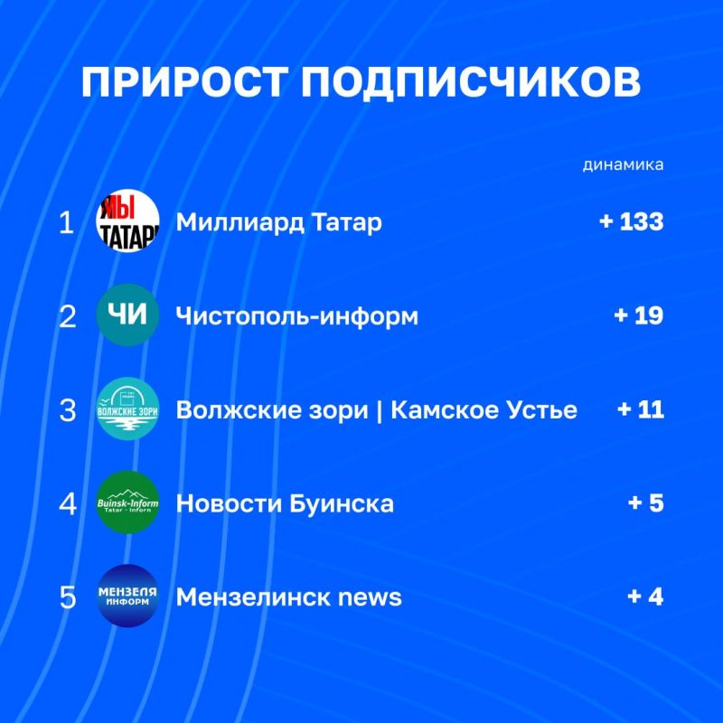 Статистика вовлечённости в каналах Татмедиа | 9 - 16 октября Статистика вовлечённости в каналах Татмедиа | 9 - 16 октября