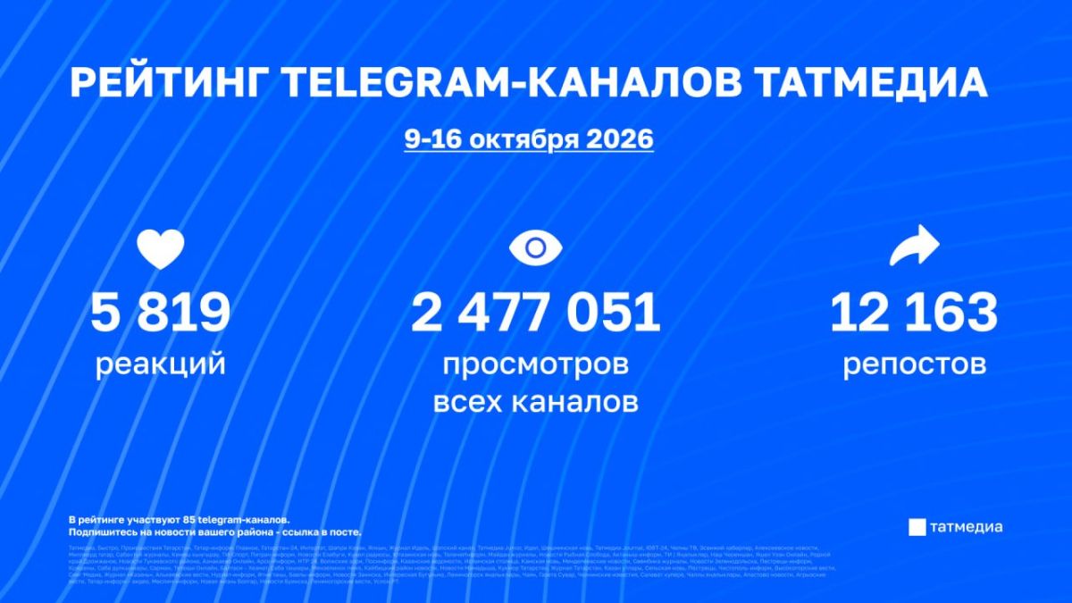 Статистика вовлечённости в каналах Татмедиа | 9 - 16 октября