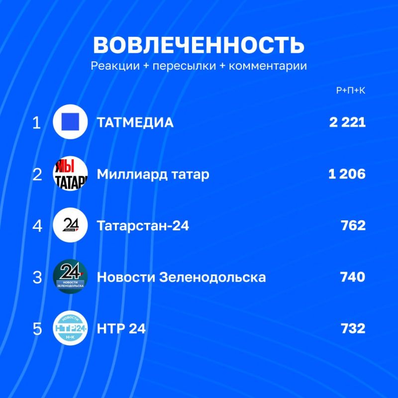Статистика вовлечённости в каналах Татмедиа | 9 - 16 октября Статистика вовлечённости в каналах Татмедиа | 9 - 16 октября