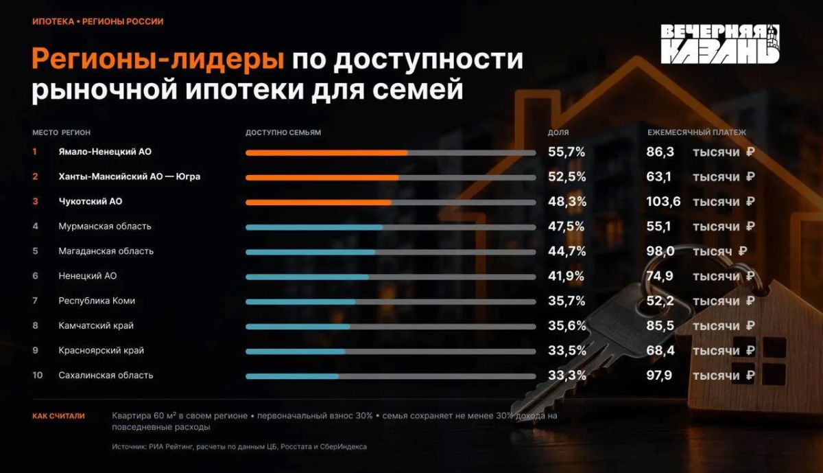Рыночная ипотека по силам только узкому кругу семей в Татарстане Рыночная ипотека по силам только узкому кругу семей в Татарстане