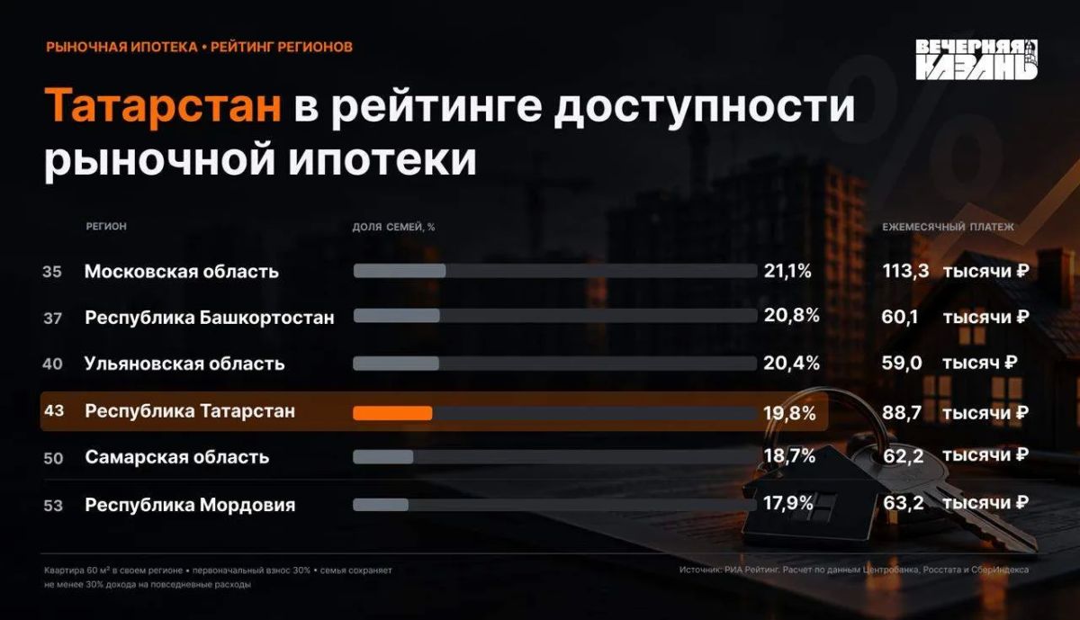 Рыночная ипотека по силам только узкому кругу семей в Татарстане