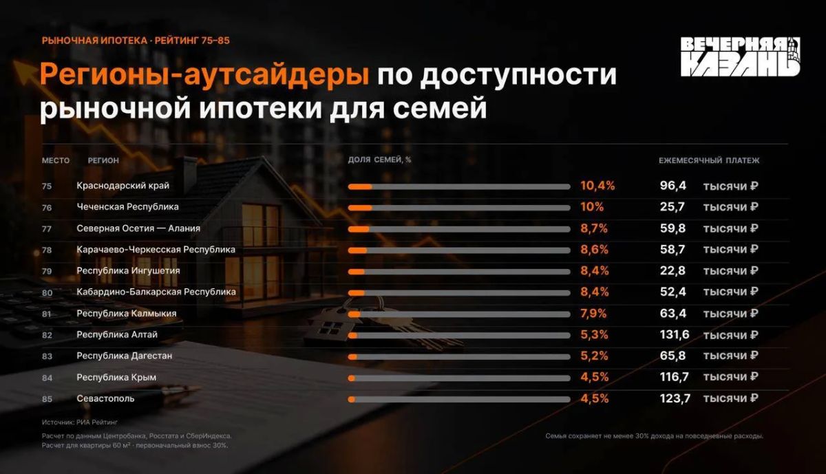 Рыночная ипотека по силам только узкому кругу семей в Татарстане Рыночная ипотека по силам только узкому кругу семей в Татарстане