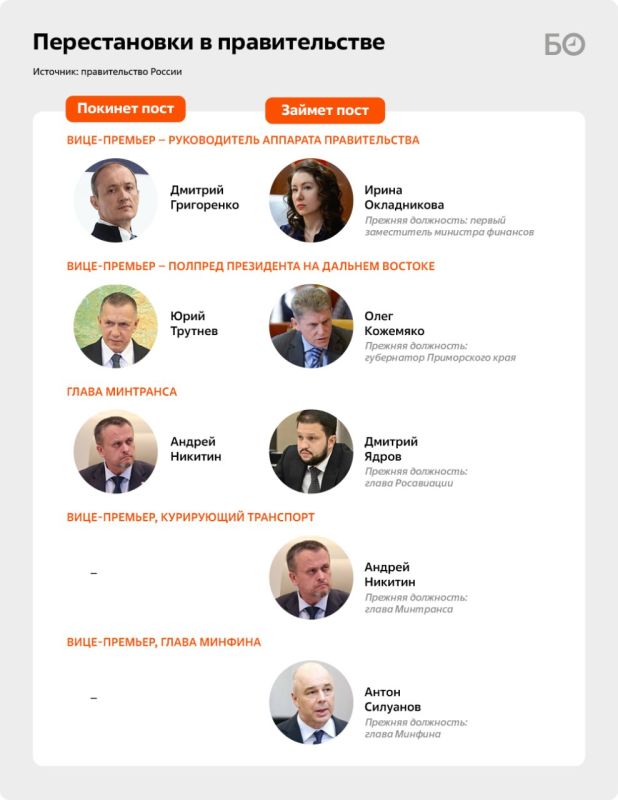 Кремль и Белый дом раскрыли детали обновления правительства Кремль и Белый дом раскрыли детали обновления правительства
