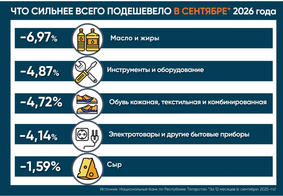 В сентябре скакнули цены на яйца, но снизились – на овощи «борщевого набора»