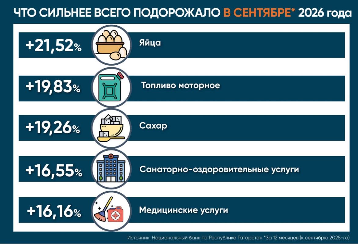 В сентябре скакнули цены на яйца, но снизились – на овощи «борщевого набора» В сентябре скакнули цены на яйца, но снизились – на овощи «борщевого набора»