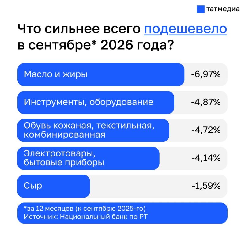 Осеннее затишье: что повлияло на рост цен в Татарстане в сентябре