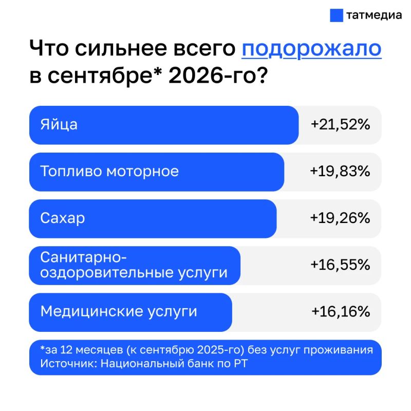 Осеннее затишье: что повлияло на рост цен в Татарстане в сентябре Осеннее затишье: что повлияло на рост цен в Татарстане в сентябре