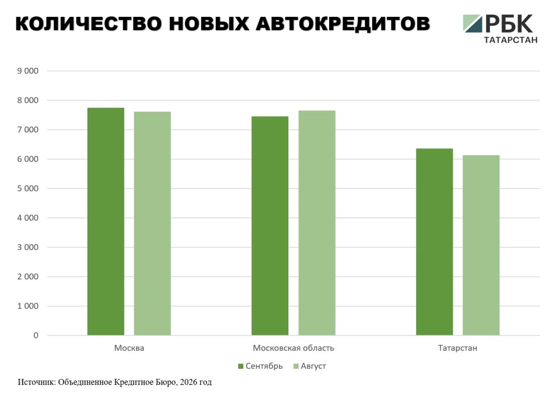 В Татарстане в сентябре 2026 года выдали 6,3 тыс
