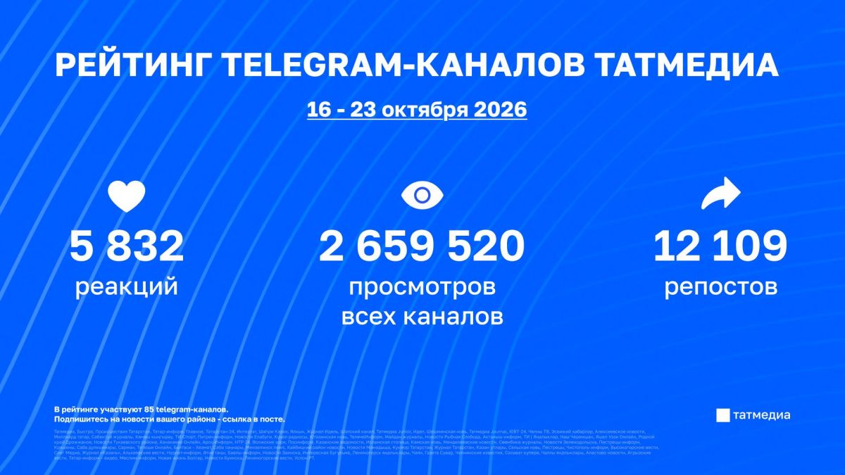 Обзор статистики в каналах Татмедиа | 16 - 23 октября