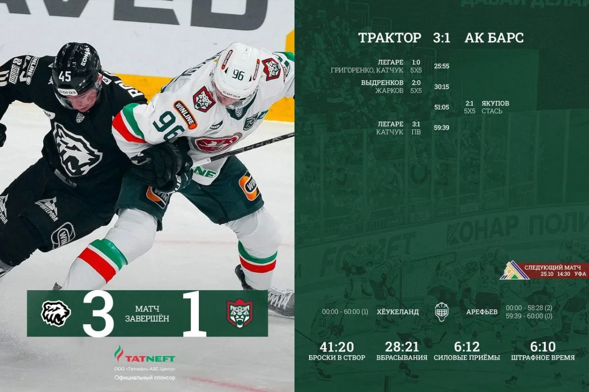 «Ак Барс» уступил «Трактору» в Челябинске — 1:3