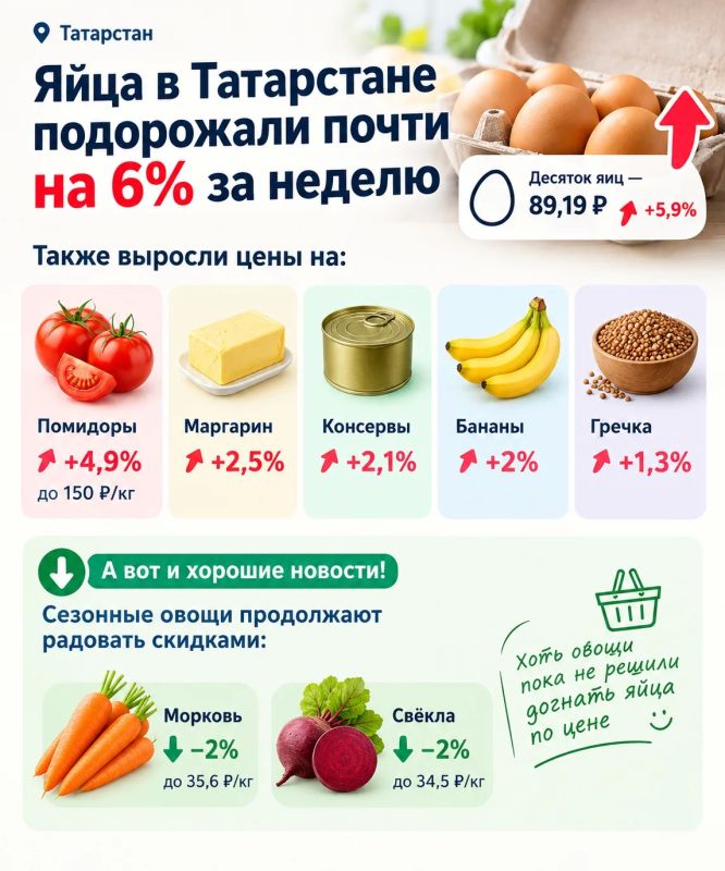 Яйца в Татарстане подорожали почти на 6% за неделю