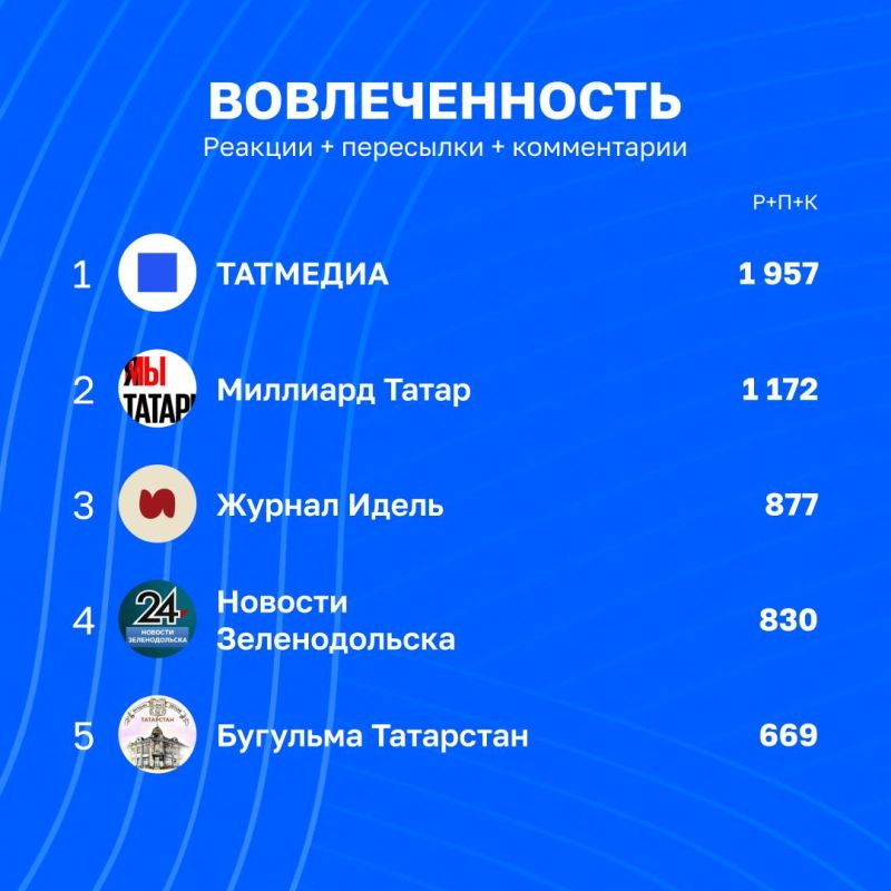 Обзор статистики в каналах Татмедиа | 16 - 23 октября Обзор статистики в каналах Татмедиа | 16 - 23 октября
