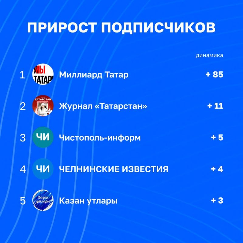 Обзор статистики в каналах Татмедиа | 16 - 23 октября Обзор статистики в каналах Татмедиа | 16 - 23 октября