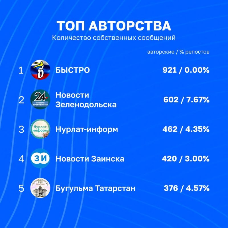 Обзор статистики в каналах Татмедиа | 16 - 23 октября Обзор статистики в каналах Татмедиа | 16 - 23 октября