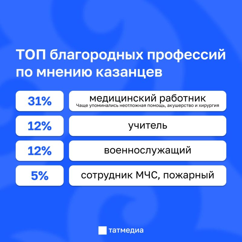 Казанцы назвали врачей самыми благородными профессиями 2026 года