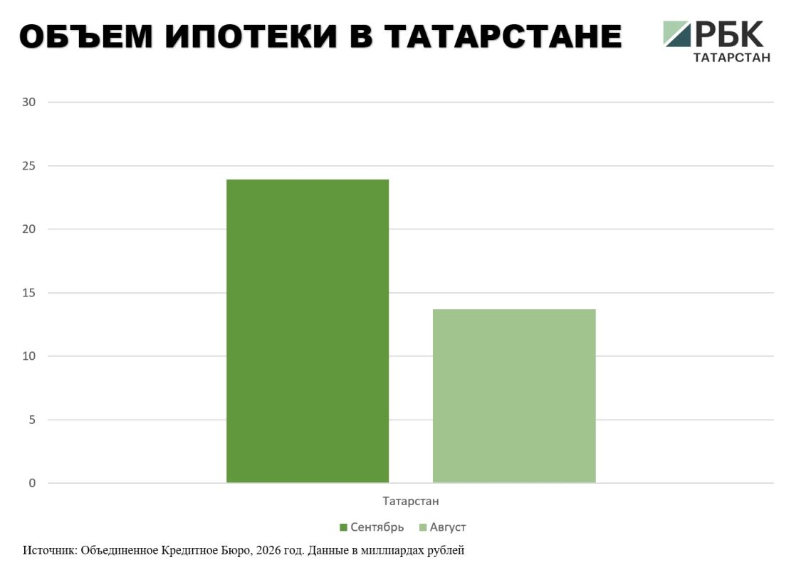 В Татарстане в сентябре 2026 года выдали ипотеку на 23,9 млрд руб., что на 75% больше, чем в августе, сообщили в пресс-службе Объединенного кредитного бюро (ОКБ)