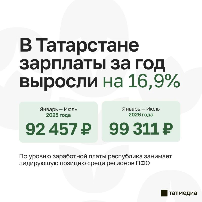 Средняя зарплата в Татарстане выросла на 16,9%