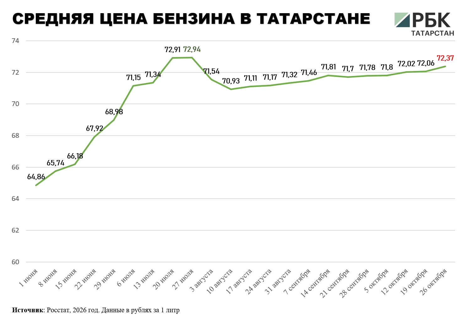В Татарстане средняя цена бензина на 26 октября составила 72,37 руб