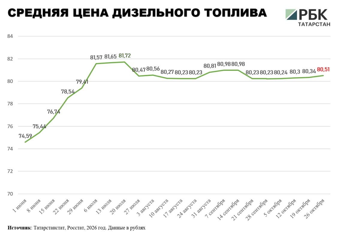 В Татарстане средняя цена бензина на 26 октября составила 72,37 руб В Татарстане средняя цена бензина на 26 октября составила 72,37 руб