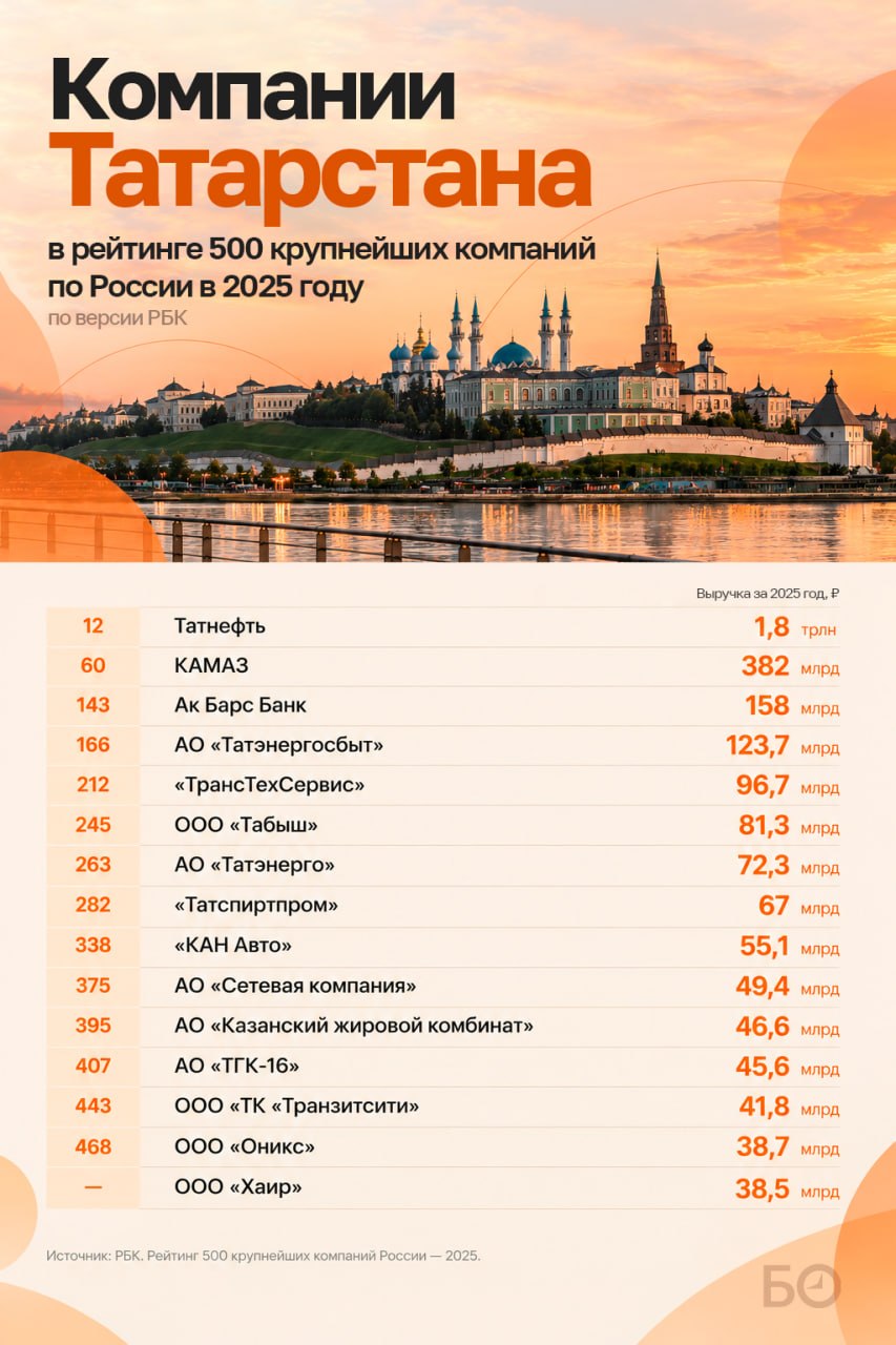 15 компаний Татарстана вошли в рейтинг 500 крупнейших компаний России по версии РБК в 2025 году