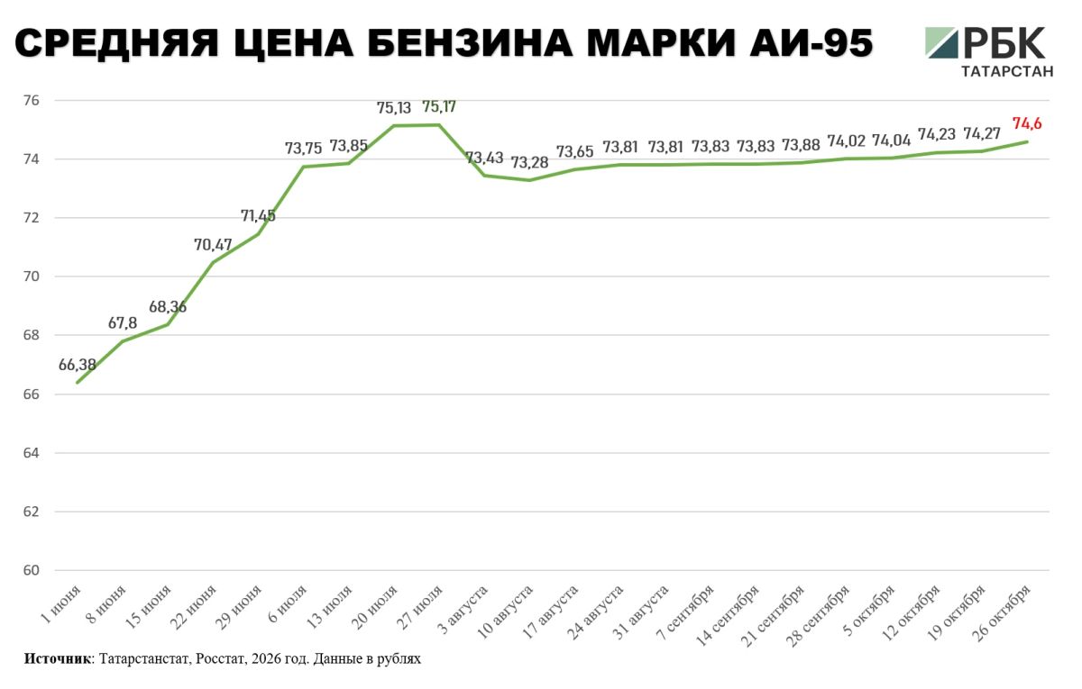 В Татарстане средняя цена бензина на 26 октября составила 72,37 руб В Татарстане средняя цена бензина на 26 октября составила 72,37 руб