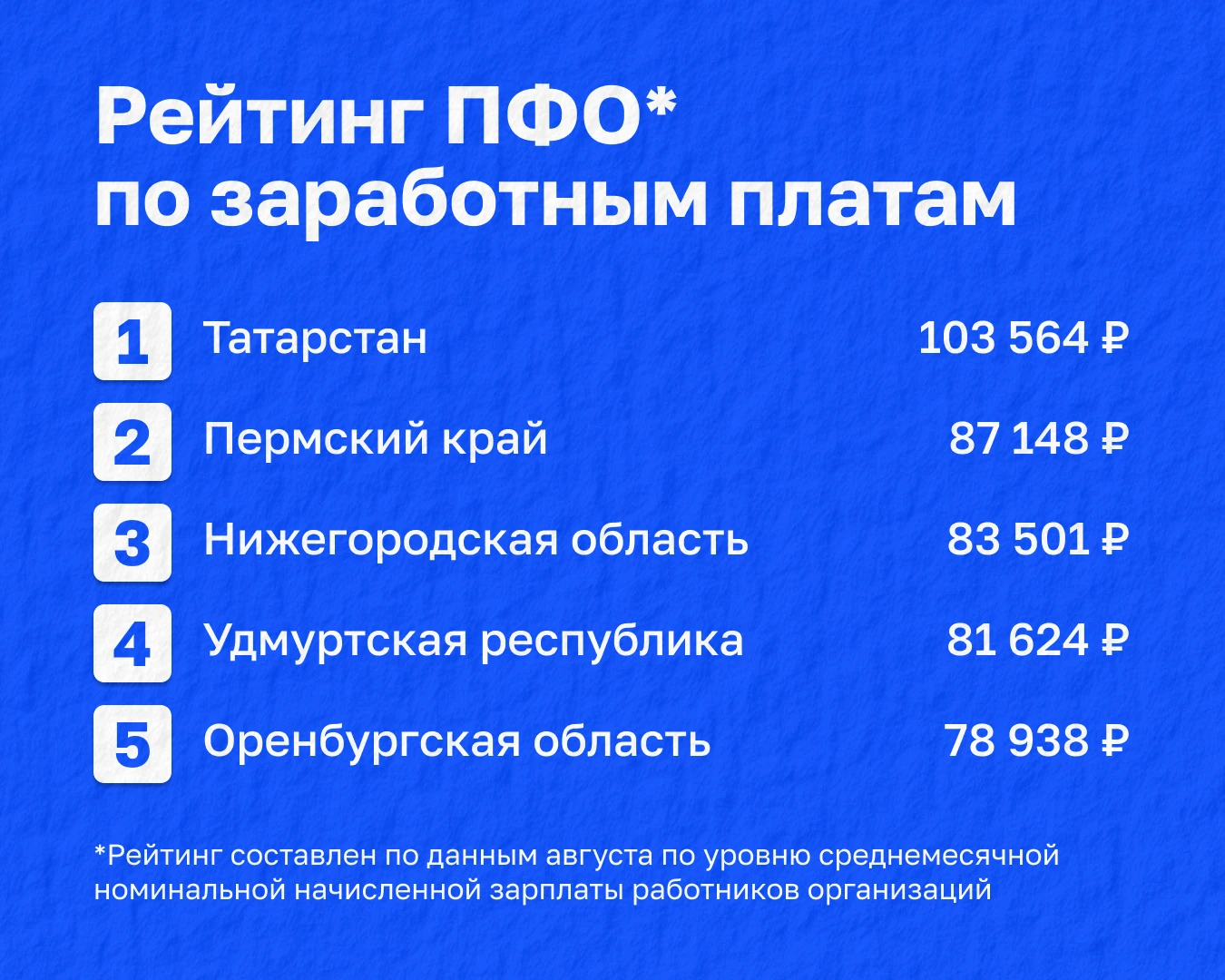 Татарстан – лидер ПФО по заработным платам
