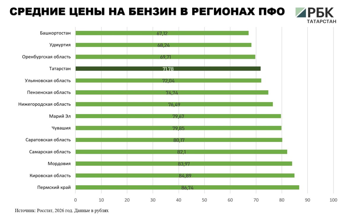В Татарстане в сентябре 2026 года средняя цена бензина выросла на 46 копеек и на конец месяца составила 71,78 руб В Татарстане в сентябре 2026 года средняя цена бензина выросла на 46 копеек и на конец месяца составила 71,78 руб