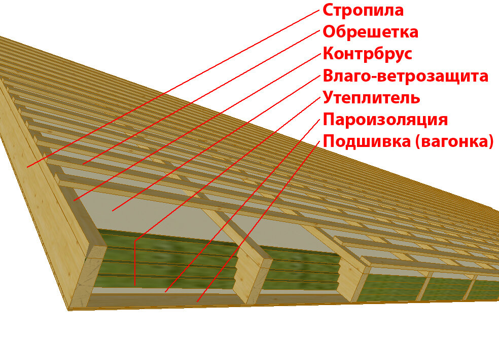 Крыша и кровля: ключевые элементы для надежной защиты дома